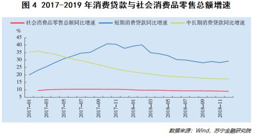 消费金融还有多少增长空间？