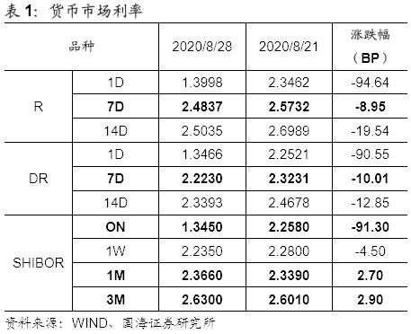 【国海固收·靳毅团队】供给高峰持续，利率全线上行