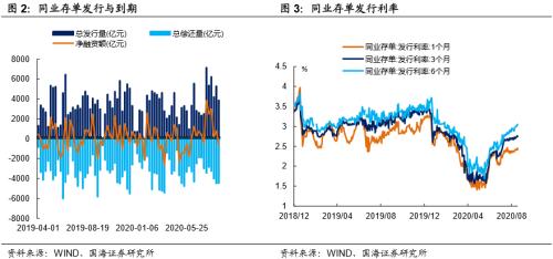 【国海固收·靳毅团队】供给高峰持续，利率全线上行