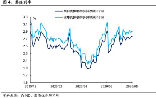 【国海固收·靳毅团队】供给高峰持续，利率全线上行