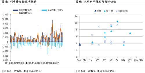 【国海固收·靳毅团队】供给高峰持续，利率全线上行