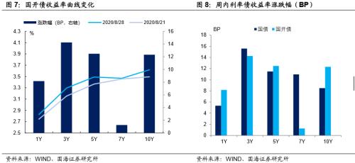 【国海固收·靳毅团队】供给高峰持续，利率全线上行