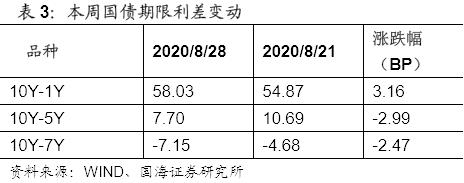 【国海固收·靳毅团队】供给高峰持续，利率全线上行