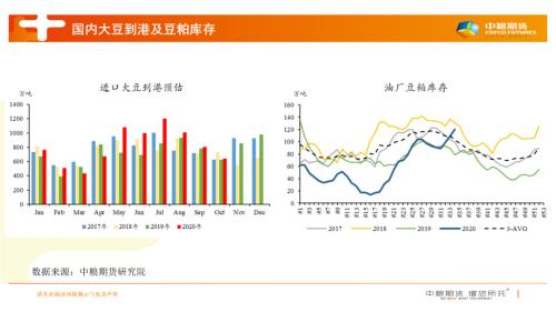【中粮视点】美豆关注9月份供需报告，国内基差有望企稳回升