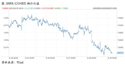 【铜市场策略周报】铜价正在走向外强内弱的明显正套逻辑