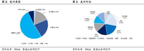 【国海固收·靳毅团队】企业发行利率上行，净融资额有所回落