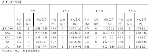 【国海固收·靳毅团队】企业发行利率上行，净融资额有所回落