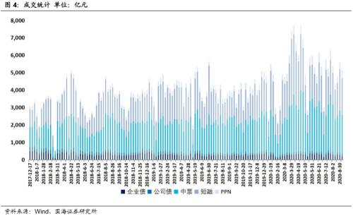 【国海固收·靳毅团队】企业发行利率上行，净融资额有所回落