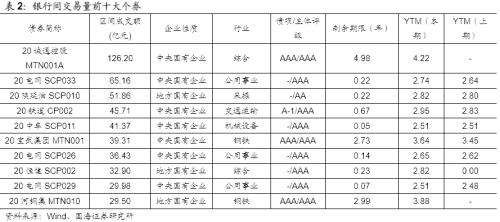 【国海固收·靳毅团队】企业发行利率上行，净融资额有所回落