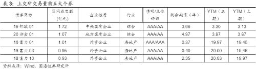 【国海固收·靳毅团队】企业发行利率上行，净融资额有所回落