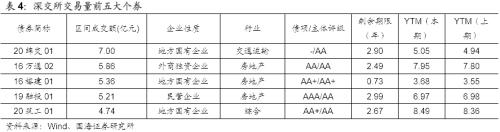 【国海固收·靳毅团队】企业发行利率上行，净融资额有所回落