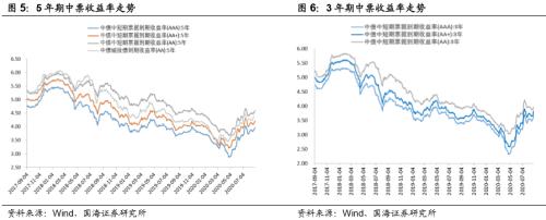 【国海固收·靳毅团队】企业发行利率上行，净融资额有所回落