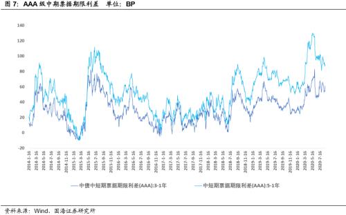 【国海固收·靳毅团队】企业发行利率上行，净融资额有所回落