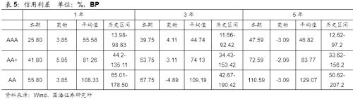 【国海固收·靳毅团队】企业发行利率上行，净融资额有所回落