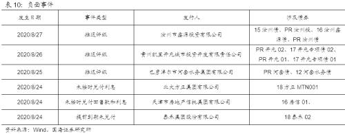 【国海固收·靳毅团队】企业发行利率上行，净融资额有所回落