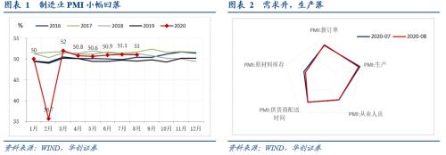 【华创宏观·张瑜团队】从PMI看五大经济数据的短期走势——8月PMI数据点评