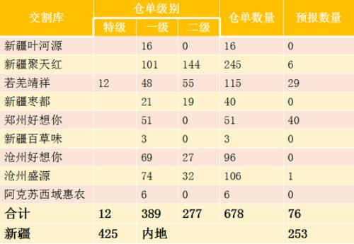 红枣 · 新旧合约背离，远月价格偏高