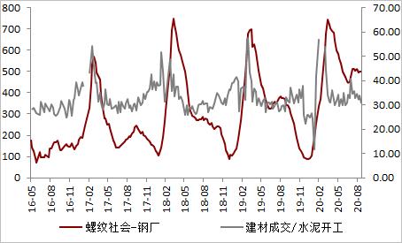 钢材 · 资金约束+成本弱化，钢材下方支撑减弱，考验需求启动强度