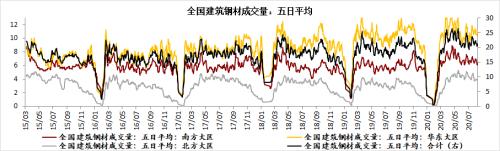 钢材 · 资金约束+成本弱化，钢材下方支撑减弱，考验需求启动强度