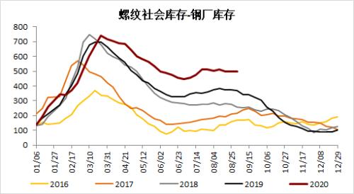 钢材 · 资金约束+成本弱化，钢材下方支撑减弱，考验需求启动强度