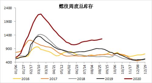 钢材 · 资金约束+成本弱化，钢材下方支撑减弱，考验需求启动强度