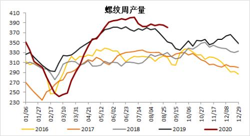 钢材 · 资金约束+成本弱化，钢材下方支撑减弱，考验需求启动强度