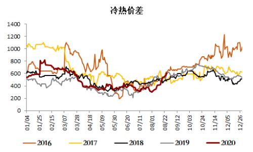 钢材 · 资金约束+成本弱化，钢材下方支撑减弱，考验需求启动强度