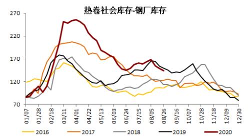 钢材 · 资金约束+成本弱化，钢材下方支撑减弱，考验需求启动强度