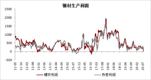 钢材 · 资金约束+成本弱化，钢材下方支撑减弱，考验需求启动强度