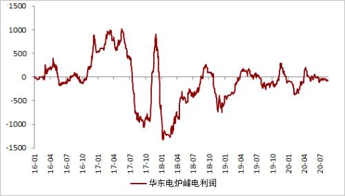 钢材 · 资金约束+成本弱化，钢材下方支撑减弱，考验需求启动强度