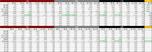 钢材 · 资金约束+成本弱化，钢材下方支撑减弱，考验需求启动强度