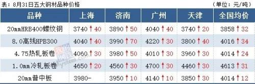 涨声一片!8月钢价以上涨收官,9月将“开门红”?