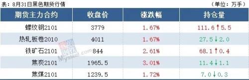 涨声一片!8月钢价以上涨收官,9月将“开门红”?