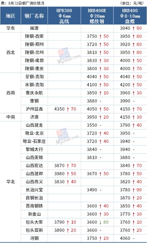 涨声一片!8月钢价以上涨收官,9月将“开门红”?