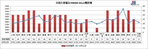 涨声一片!8月钢价以上涨收官,9月将“开门红”?
