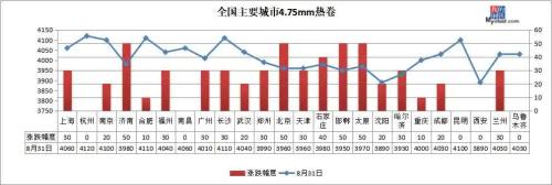 涨声一片!8月钢价以上涨收官,9月将“开门红”?