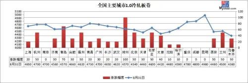 涨声一片!8月钢价以上涨收官,9月将“开门红”?