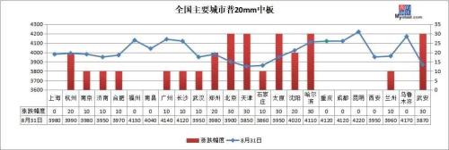 涨声一片!8月钢价以上涨收官,9月将“开门红”?
