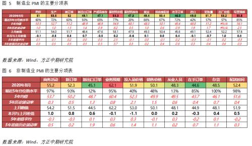 【国内宏观】PMI小幅回落，但分项数据仍有亮点