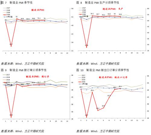【国内宏观】PMI小幅回落，但分项数据仍有亮点