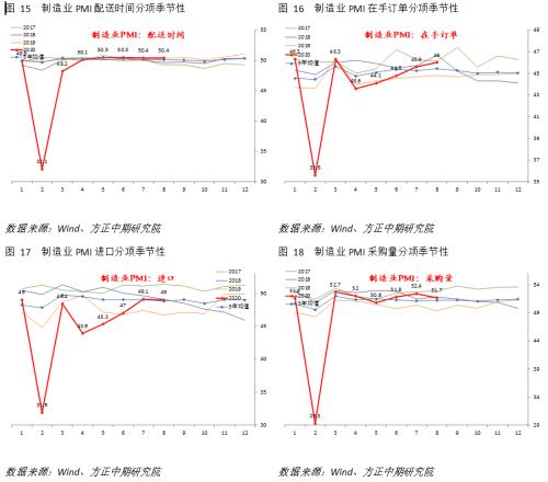 【国内宏观】PMI小幅回落，但分项数据仍有亮点