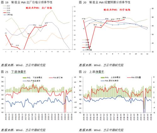 【国内宏观】PMI小幅回落，但分项数据仍有亮点