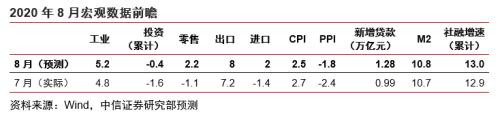 中信证券宏观：经济正持续向好的方向发展