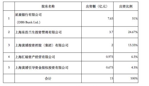 又一家外资控股券商来了！证监会核准设立星展证券