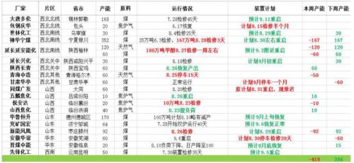 甲醇 · 基本面改善，短期价格震荡反弹