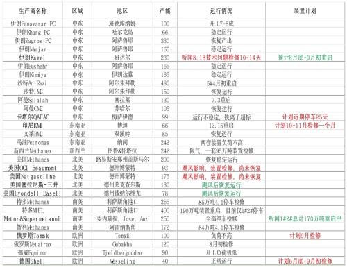 甲醇 · 基本面改善，短期价格震荡反弹