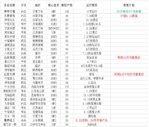 甲醇 · 基本面改善，短期价格震荡反弹