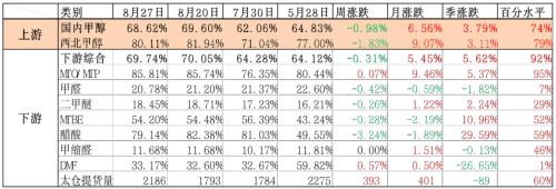 甲醇 · 基本面改善，短期价格震荡反弹