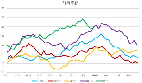 甲醇 · 基本面改善，短期价格震荡反弹