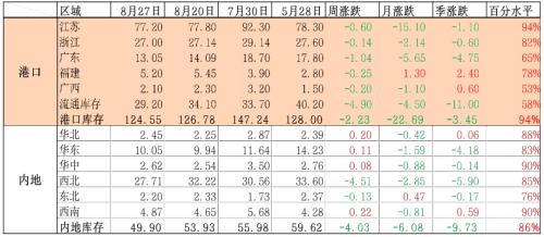甲醇 · 基本面改善，短期价格震荡反弹